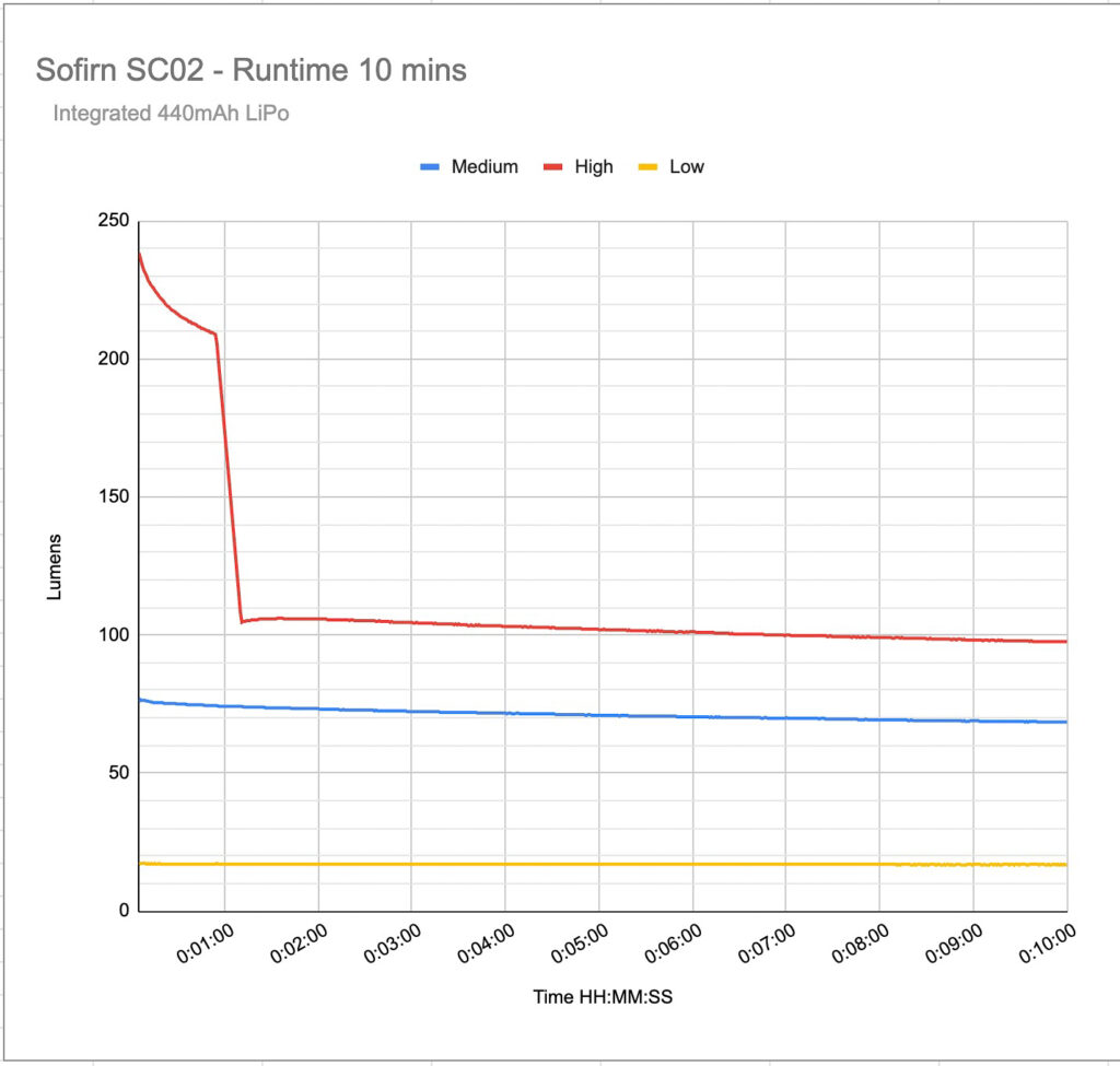sofirn sc02 runtime 10 mins
