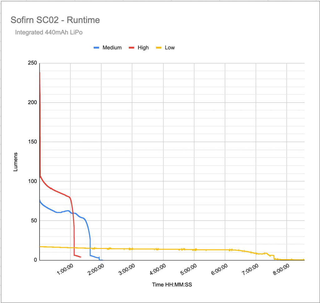 sofirn sc02 runtime