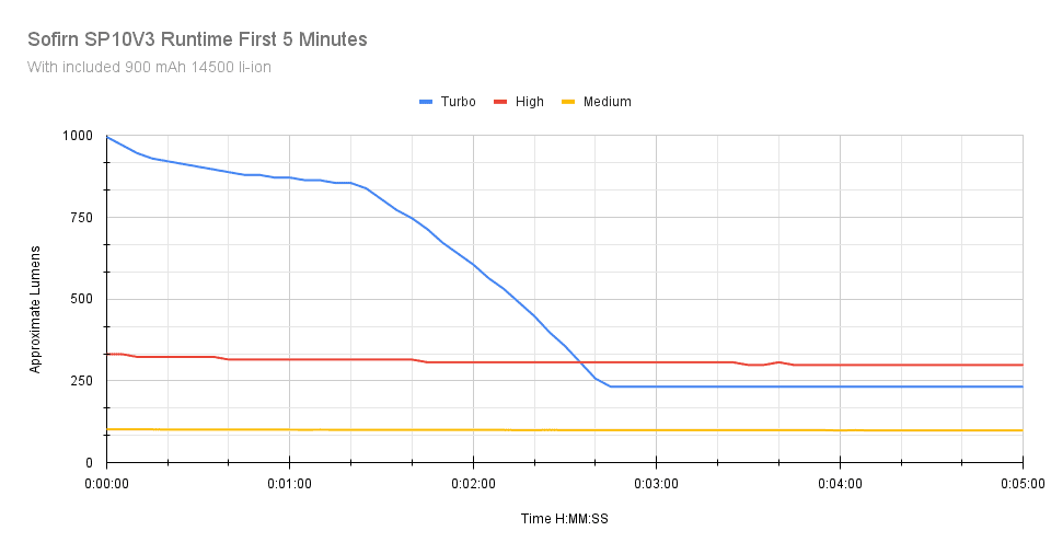 Sofirn SP10 v3 runtime graph