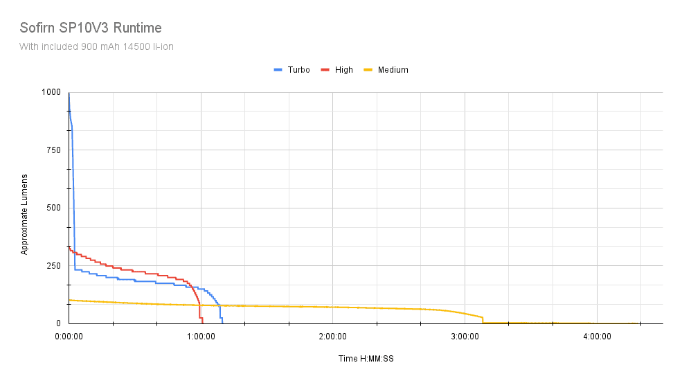 Sofirn SP10 v3 runtime graph full