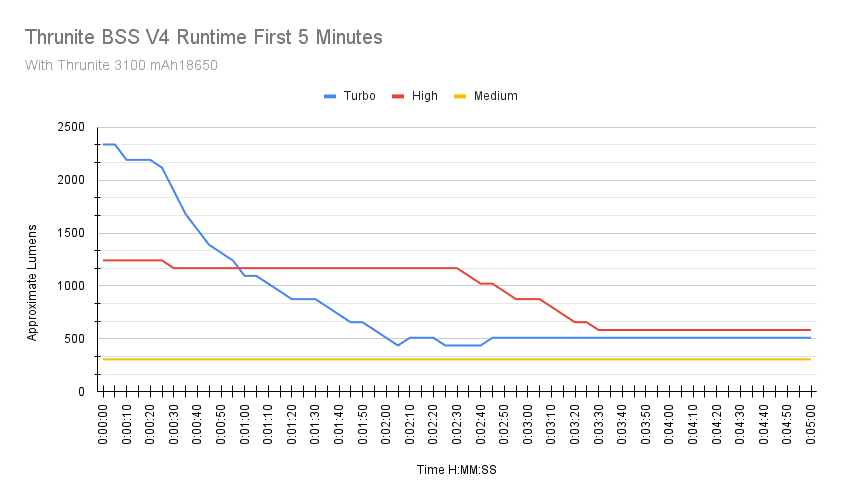 Thrunite BSS V4 runtime 5 minutes