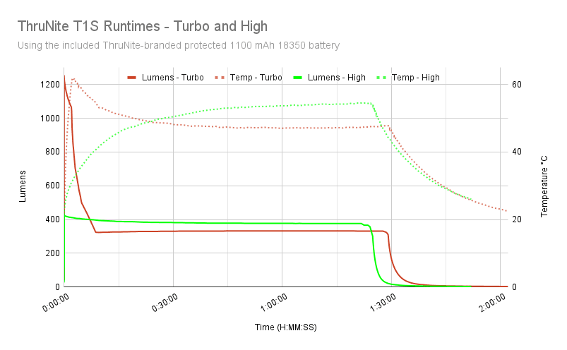 Thrunite T1S turbo