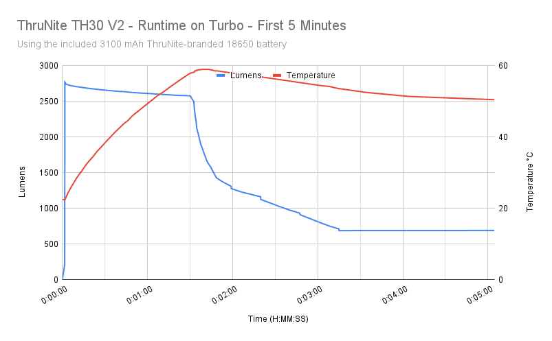 Thrunite TH30 v2 5minutes