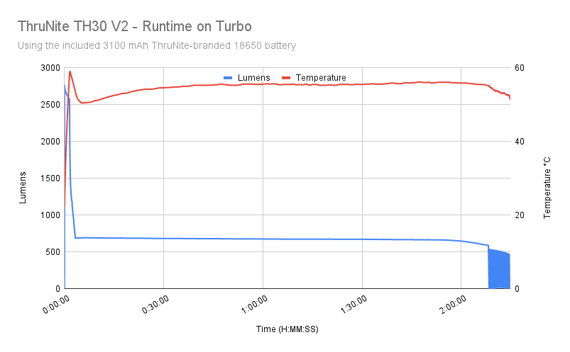 Thrunite TH30 v2 runtime turbo