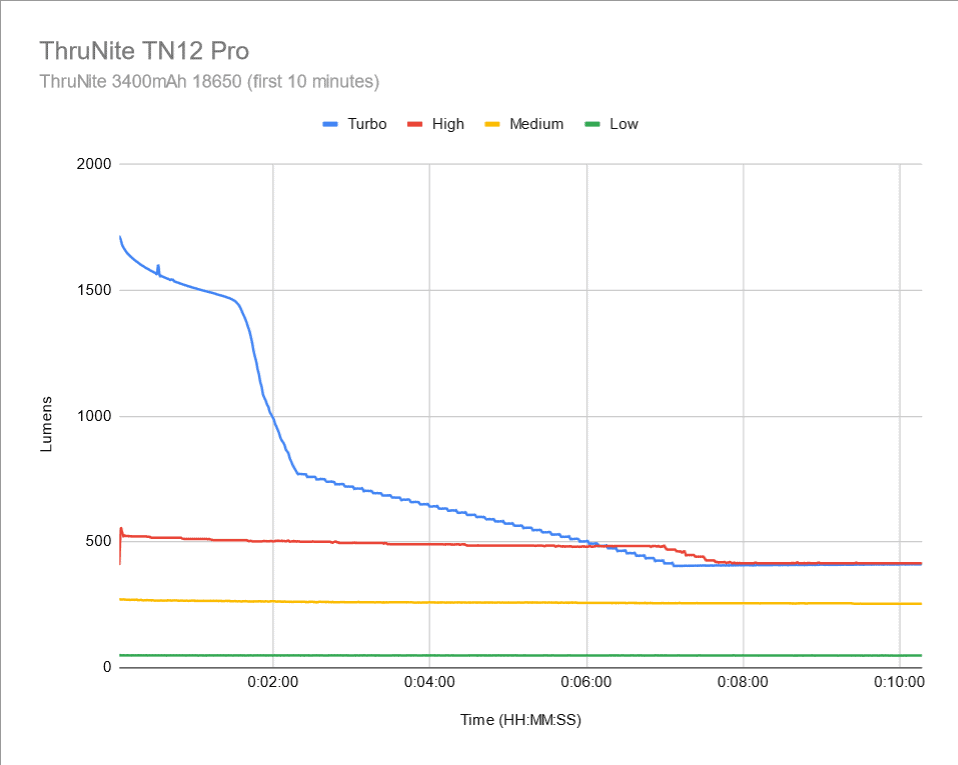 ThruNite TN12 PRO runtime