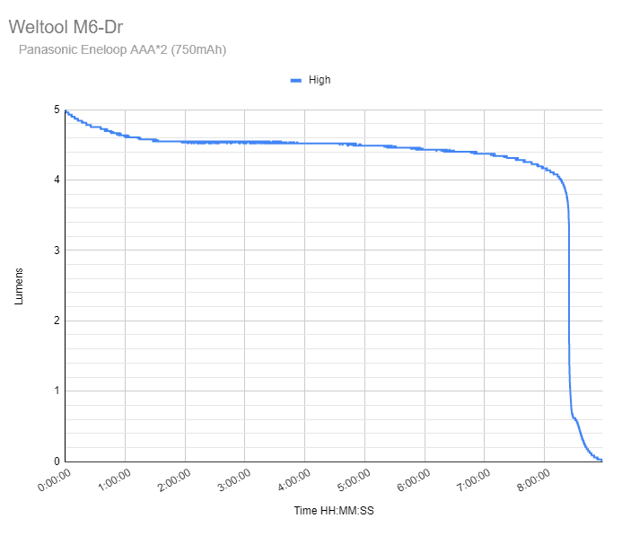 Weltool M6 Dr runtime graph
