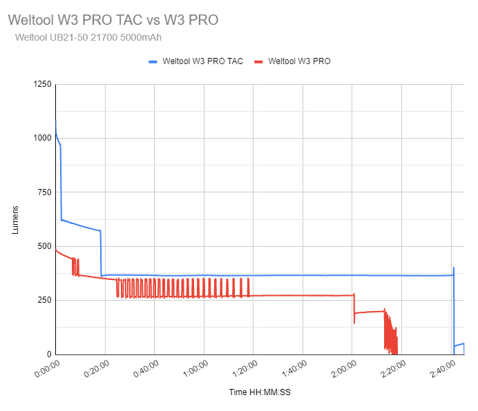 weltool w3 pro tac runtime vs w3 pro