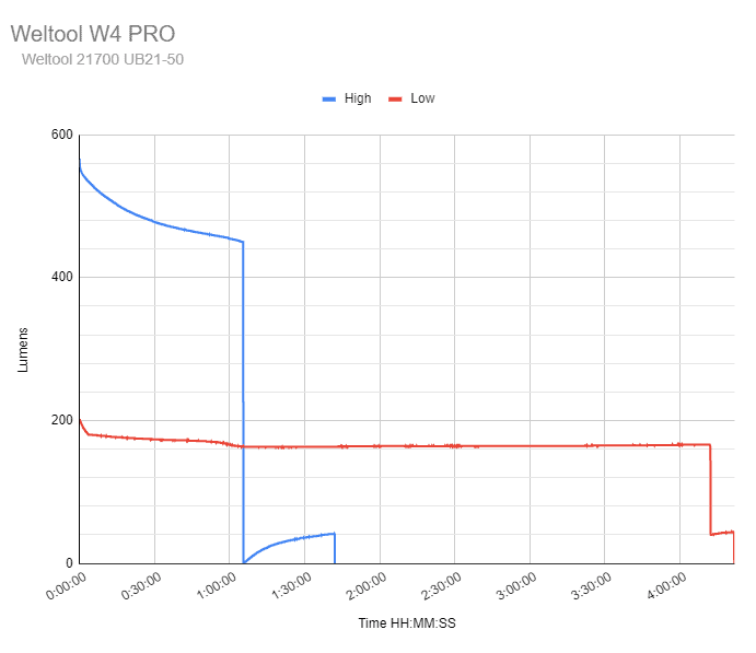 Weltool W4 PRO runtime chart