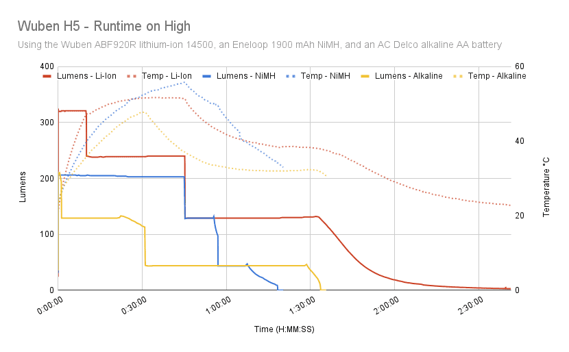 Wuben H5 high graph