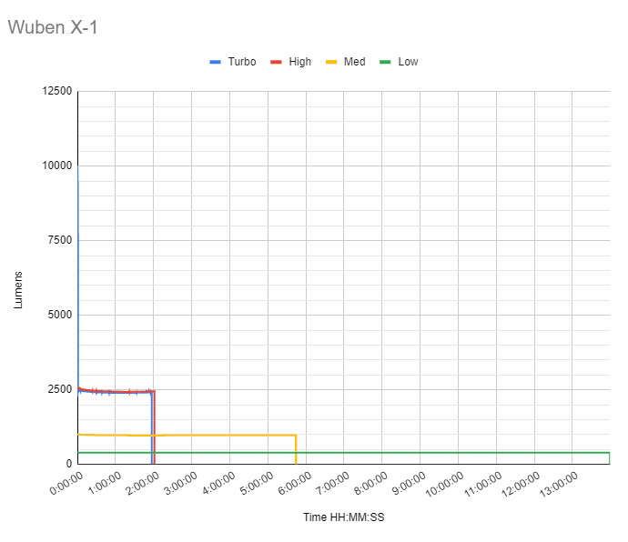 Wuben X1 runtime graph