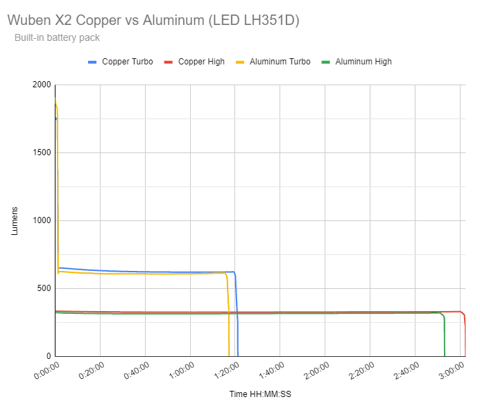 wuben x2 copper runtime aluminum