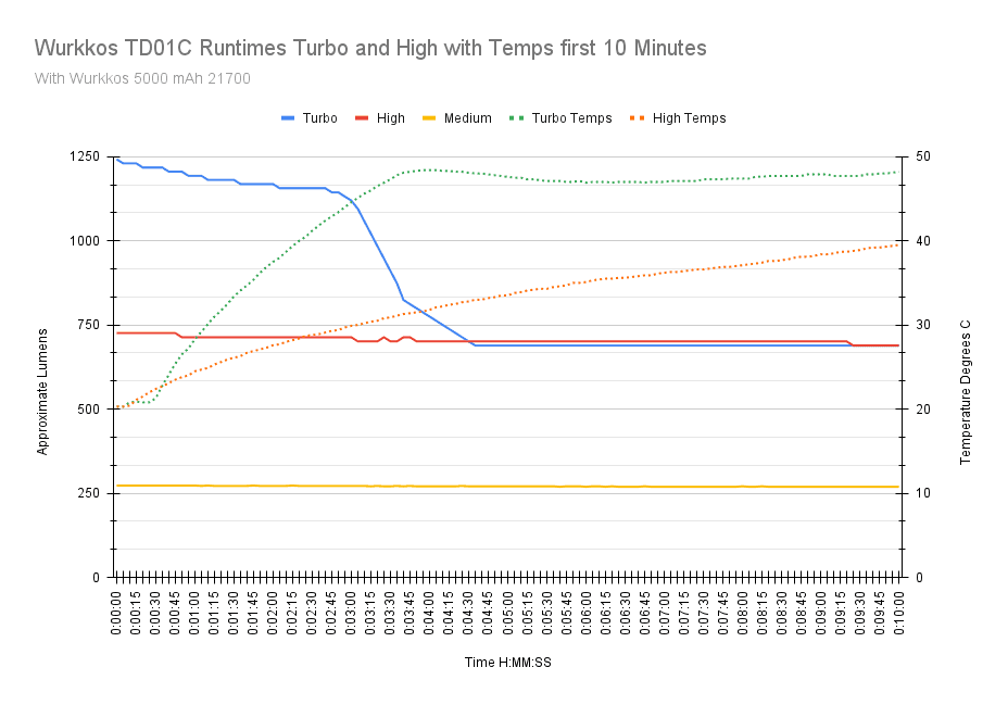 wurkkos td01c runtimes turbo high with temps 10 minutes.png