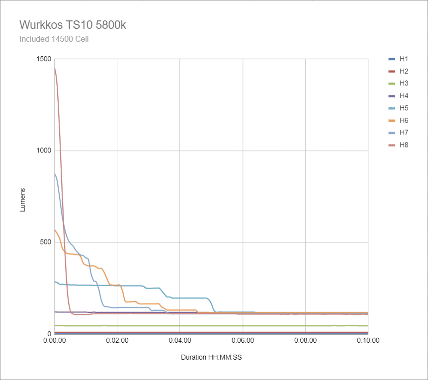 Wurkkos TS10 runtime short